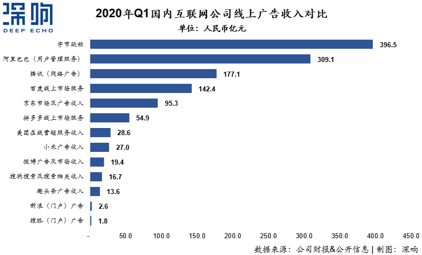 為什么百度和微博的廣告收入下降了？一篇干貨詳解互聯(lián)網(wǎng)廣告變局