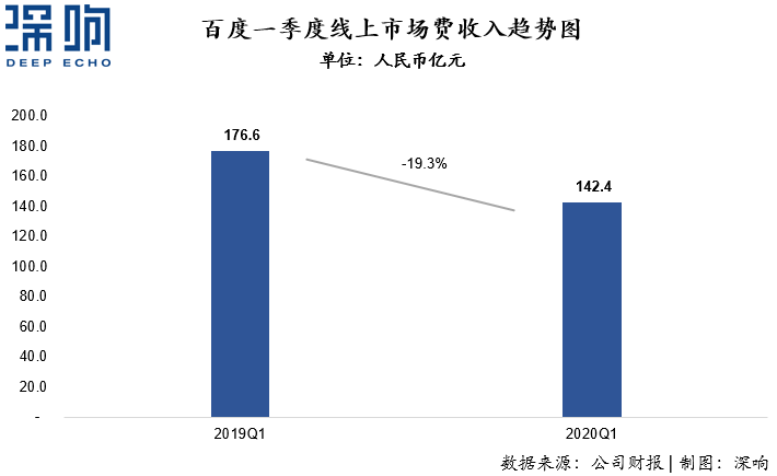 為什么百度和微博的廣告收入下降了？一篇干貨詳解互聯(lián)網(wǎng)廣告變局