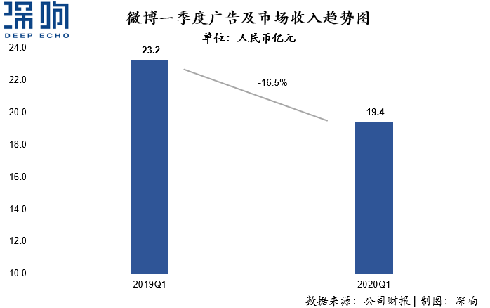 為什么百度和微博的廣告收入下降了？一篇干貨詳解互聯(lián)網(wǎng)廣告變局