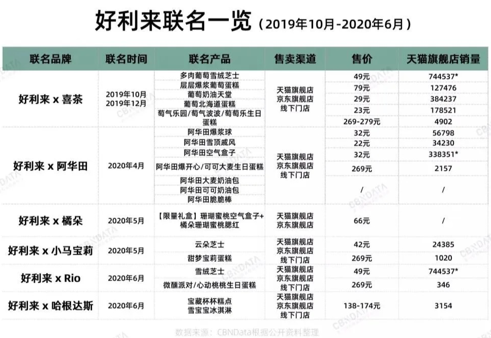 好利來，又一家被美食耽誤的設計公司