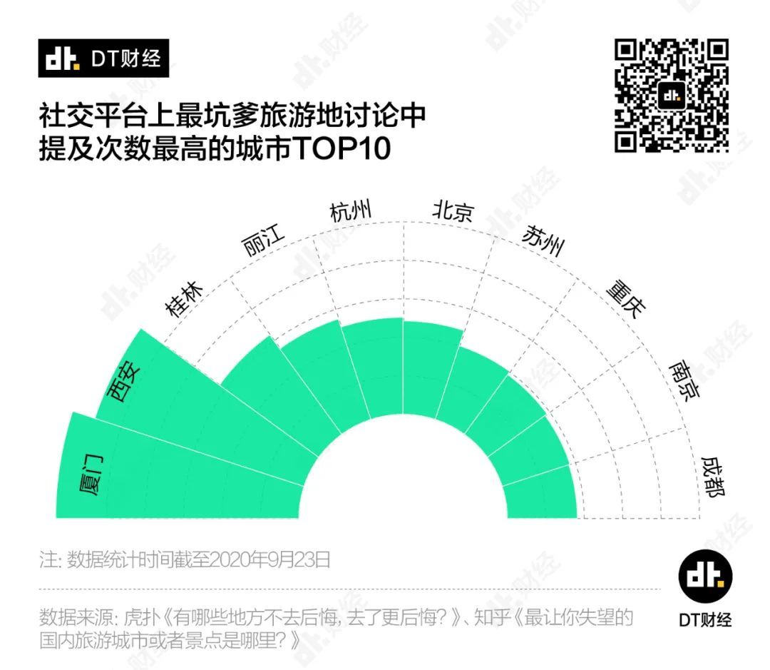 全國(guó)最坑景點(diǎn)，它排第一