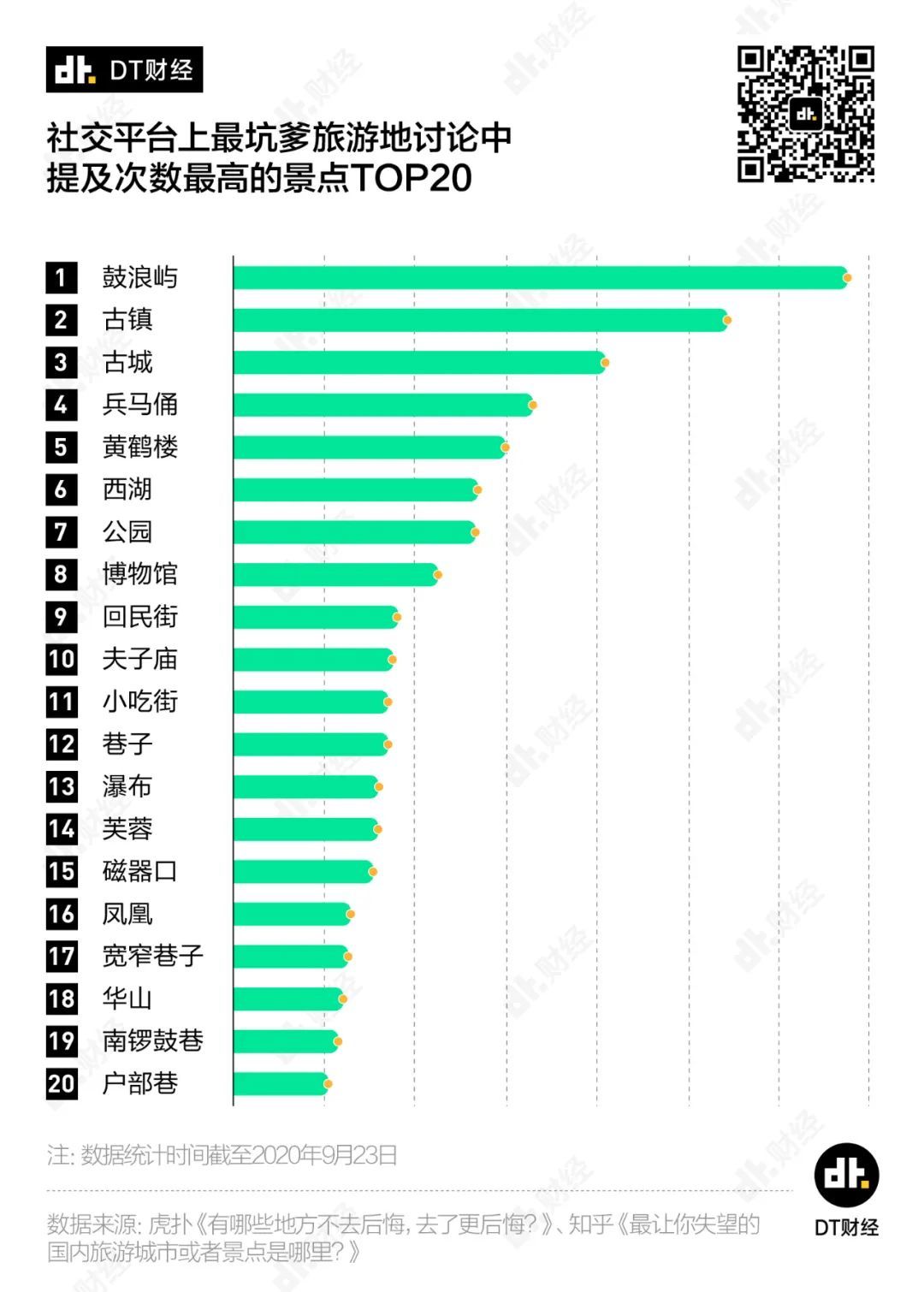 全國(guó)最坑景點(diǎn)，它排第一