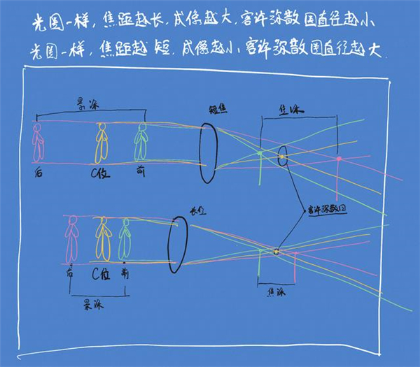 沒聽說過“彌散圈”？你可能對單反一無所知