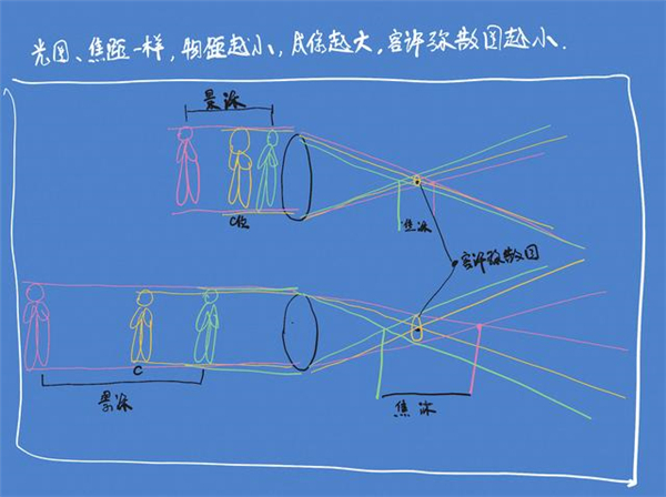 沒聽說過“彌散圈”？你可能對單反一無所知