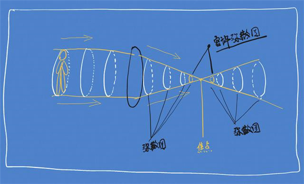 沒聽說過“彌散圈”？你可能對單反一無所知