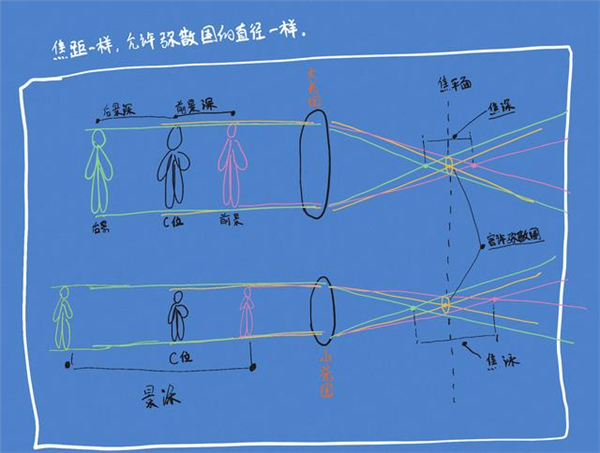 沒聽說過“彌散圈”？你可能對單反一無所知