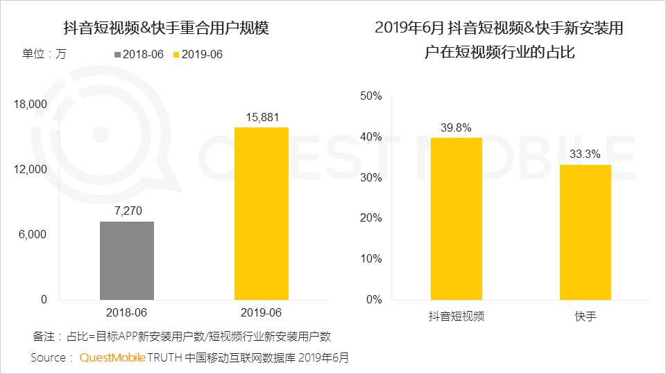 鳥(niǎo)哥筆記,行業(yè)動(dòng)態(tài),Mr.QM,抖音,快手,短視頻