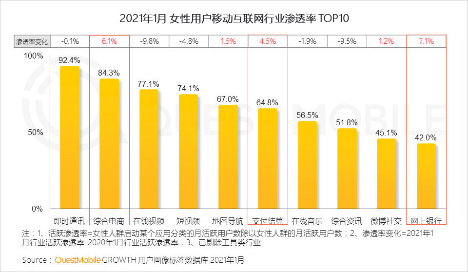 鳥哥筆記,行業(yè)動(dòng)態(tài),QuestMobile,她經(jīng)濟(jì),行業(yè)報(bào)告