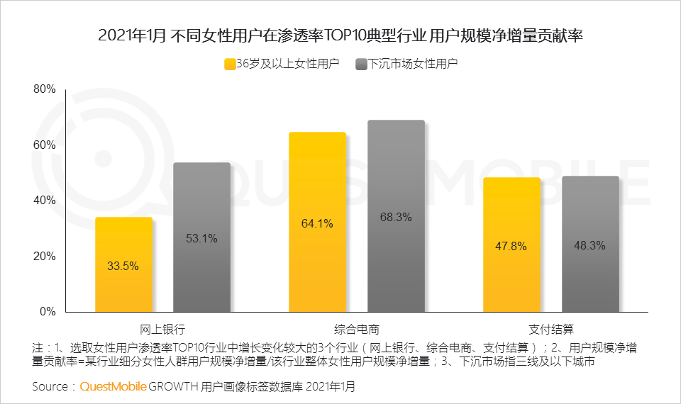 鳥哥筆記,行業(yè)動(dòng)態(tài),QuestMobile,她經(jīng)濟(jì),行業(yè)報(bào)告