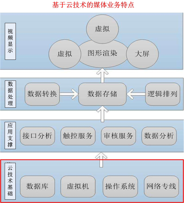 云時(shí)代全媒體生產(chǎn)對(duì)存儲(chǔ)系統(tǒng)的需求分析和管理使用 - 傳播與制作 - 依馬獅傳媒旗下品牌