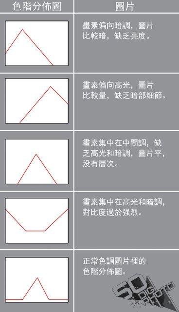 為什么照片老是過曝或過暗呢？